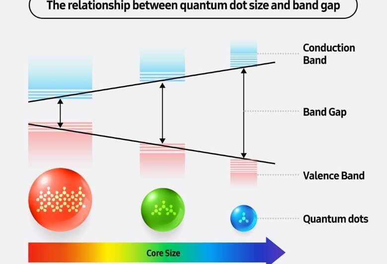 Kualitas Gambar Layar TV Samsung Pakai Quantum Dot Diganjar Nobel Bidang Kimia
